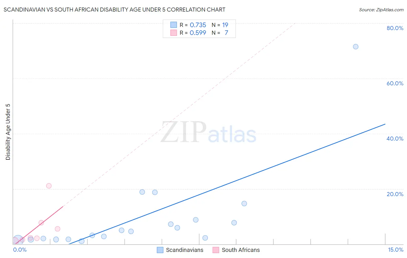 Scandinavian vs South African Disability Age Under 5