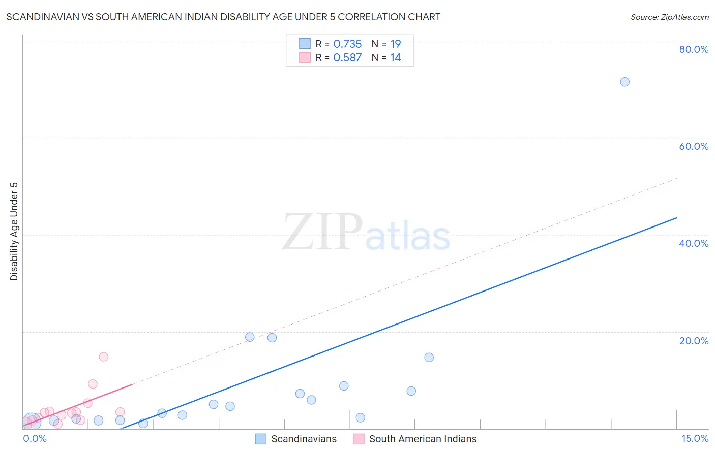 Scandinavian vs South American Indian Disability Age Under 5