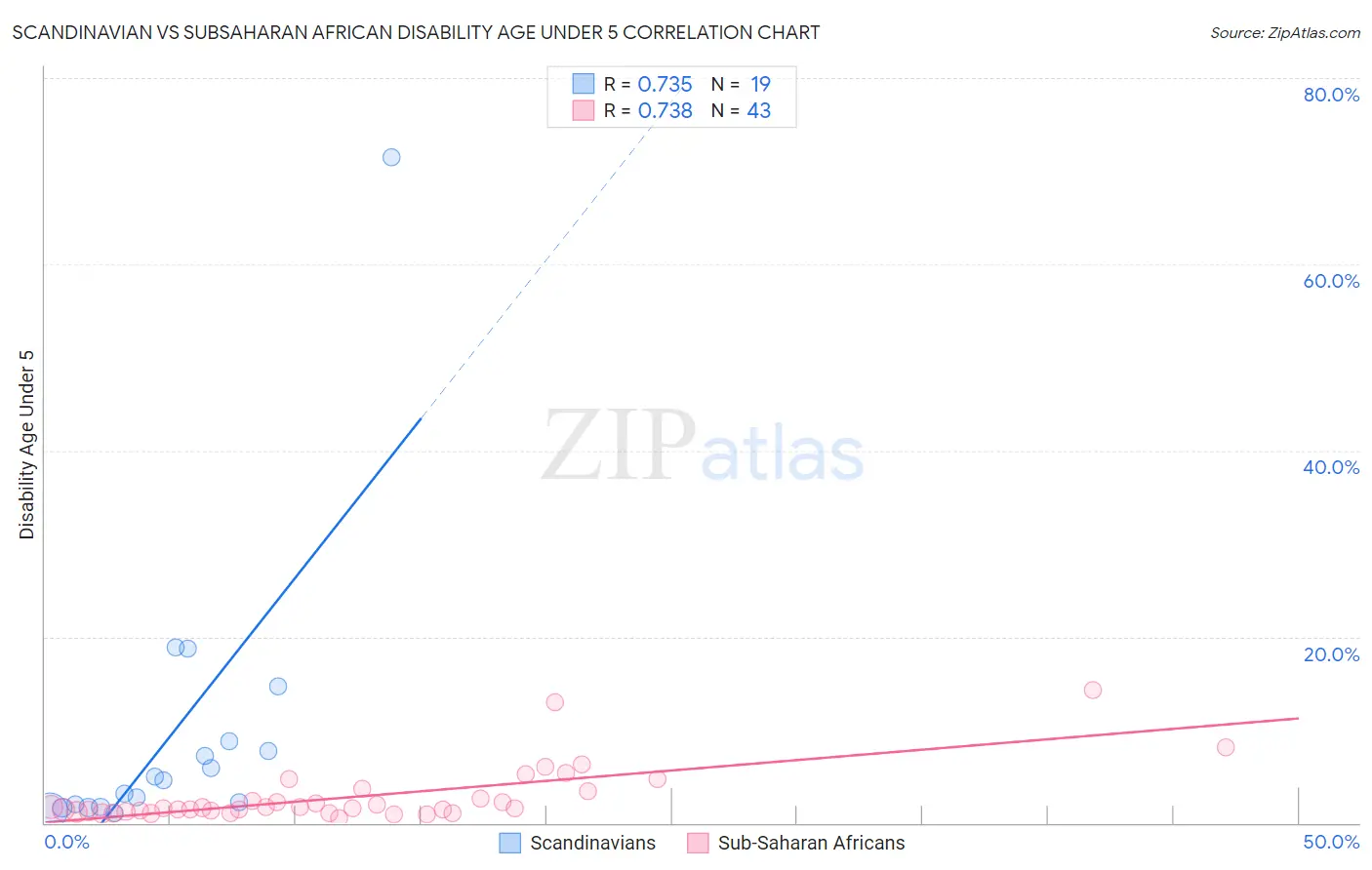 Scandinavian vs Subsaharan African Disability Age Under 5