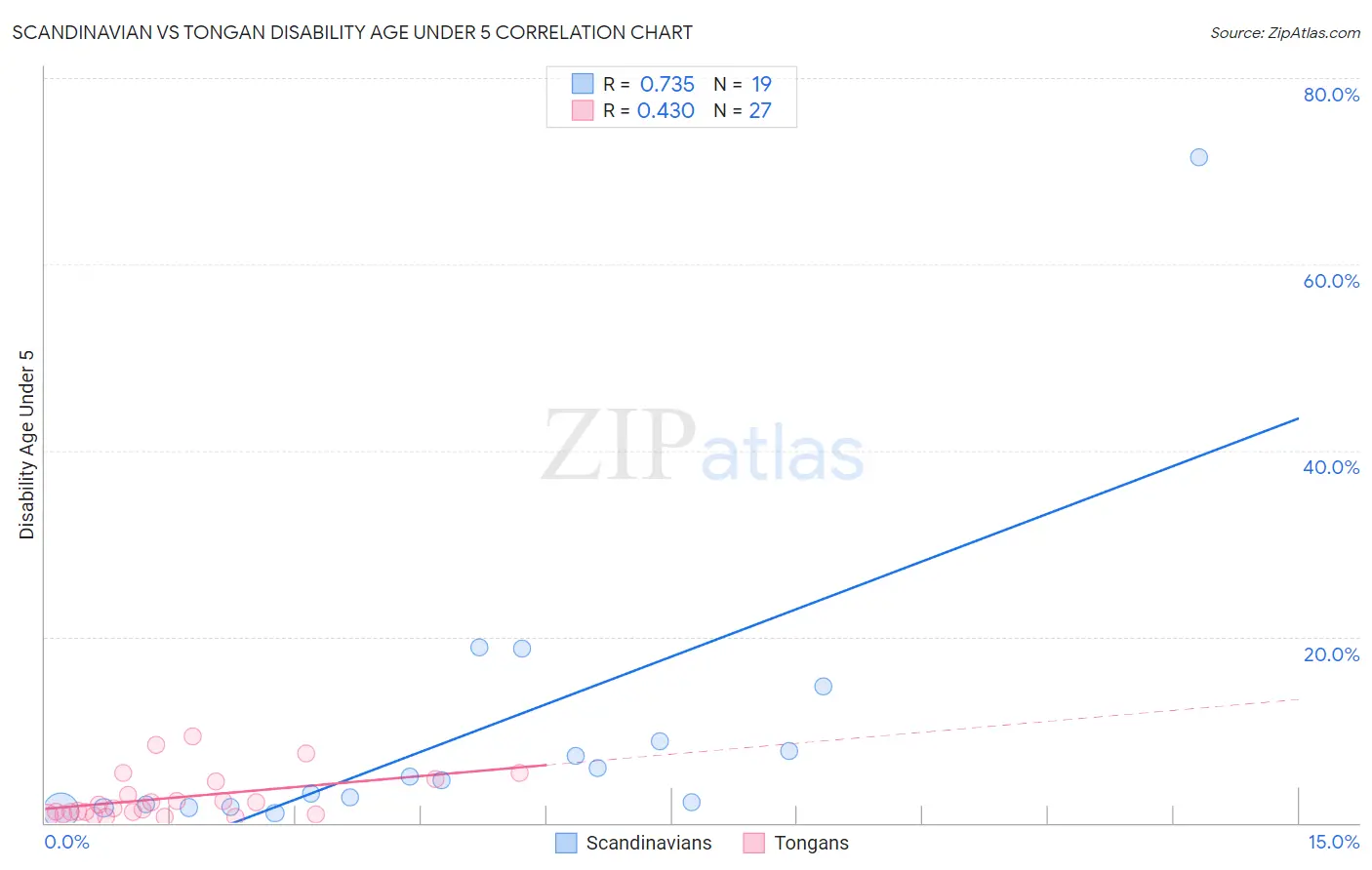 Scandinavian vs Tongan Disability Age Under 5