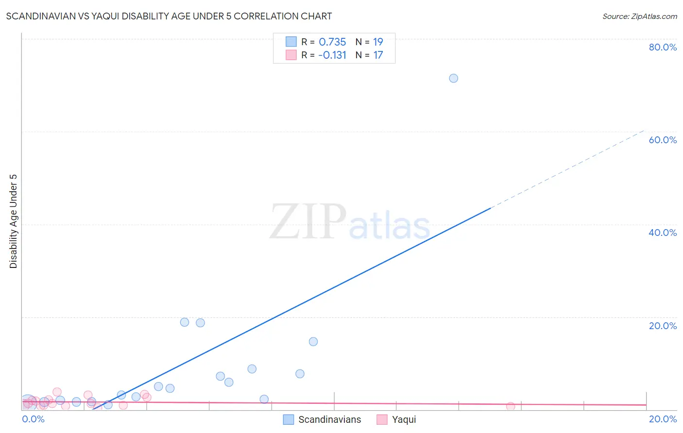 Scandinavian vs Yaqui Disability Age Under 5