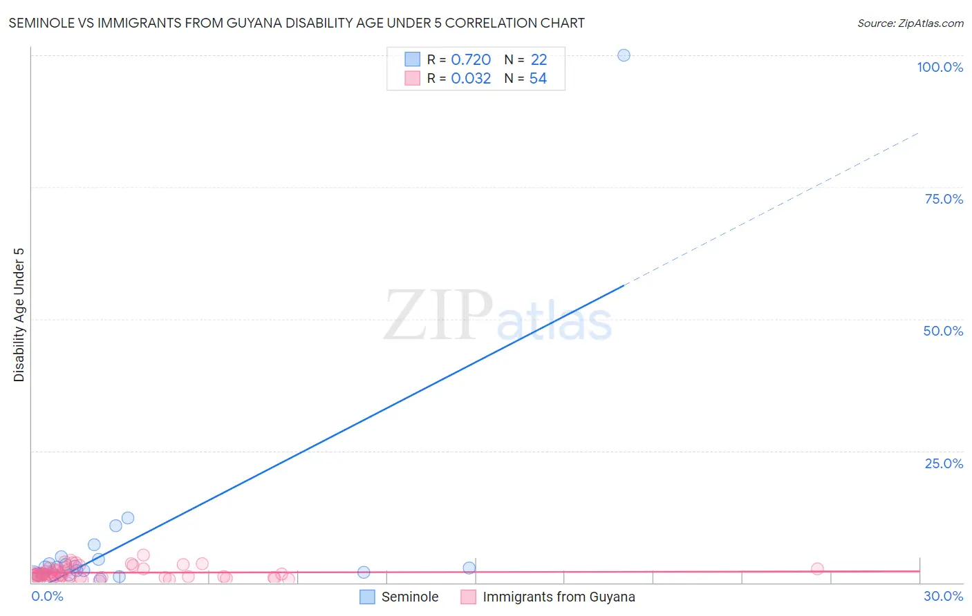 Seminole vs Immigrants from Guyana Disability Age Under 5