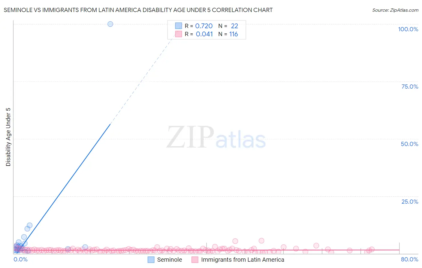 Seminole vs Immigrants from Latin America Disability Age Under 5