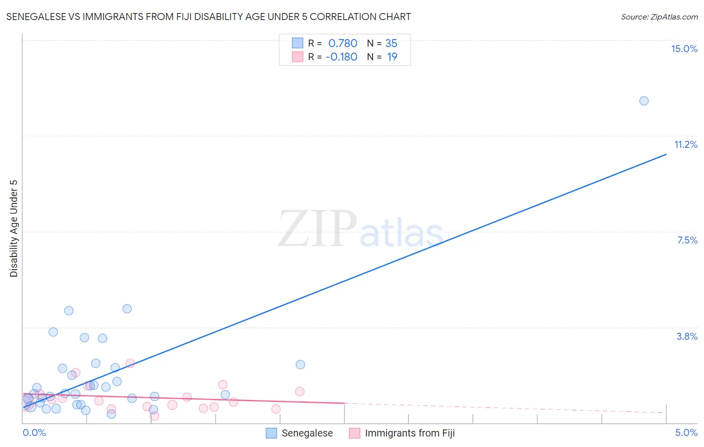 Senegalese vs Immigrants from Fiji Disability Age Under 5