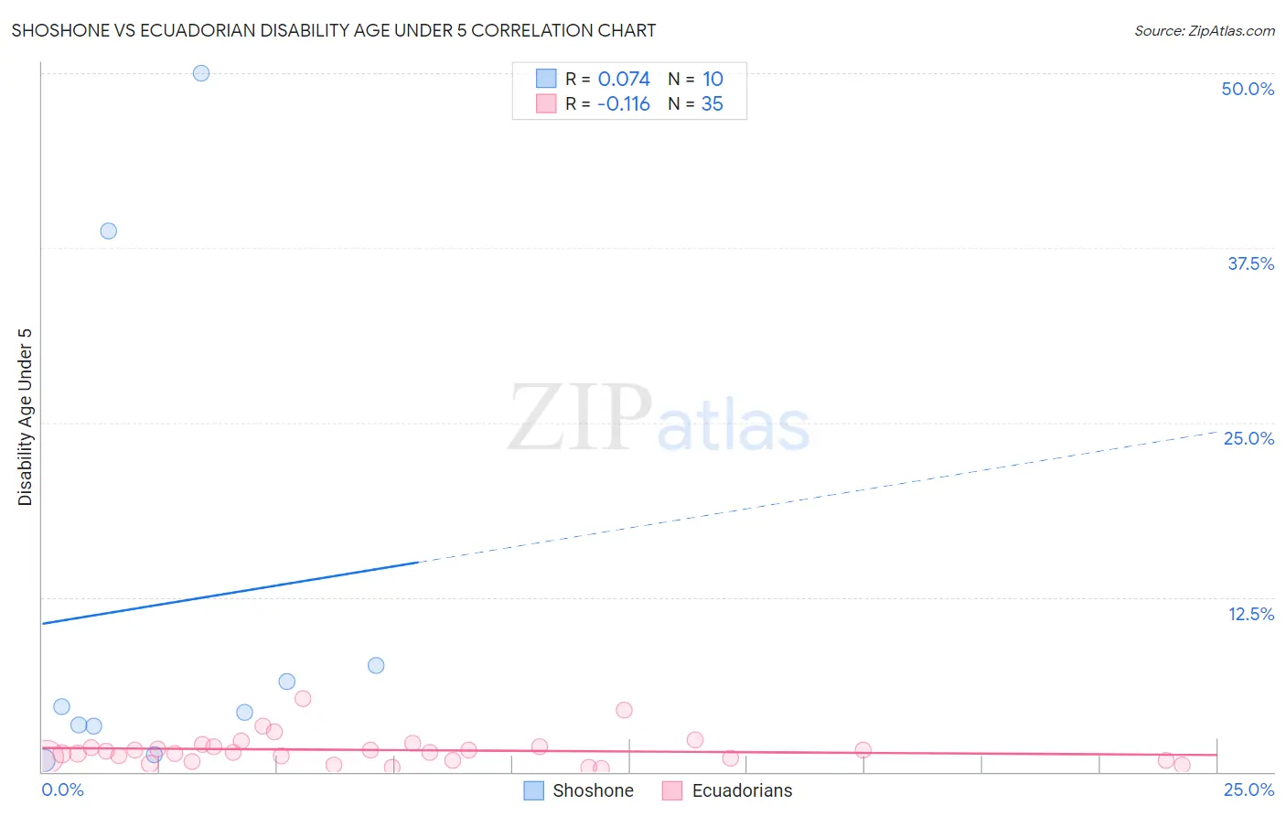 Shoshone vs Ecuadorian Disability Age Under 5