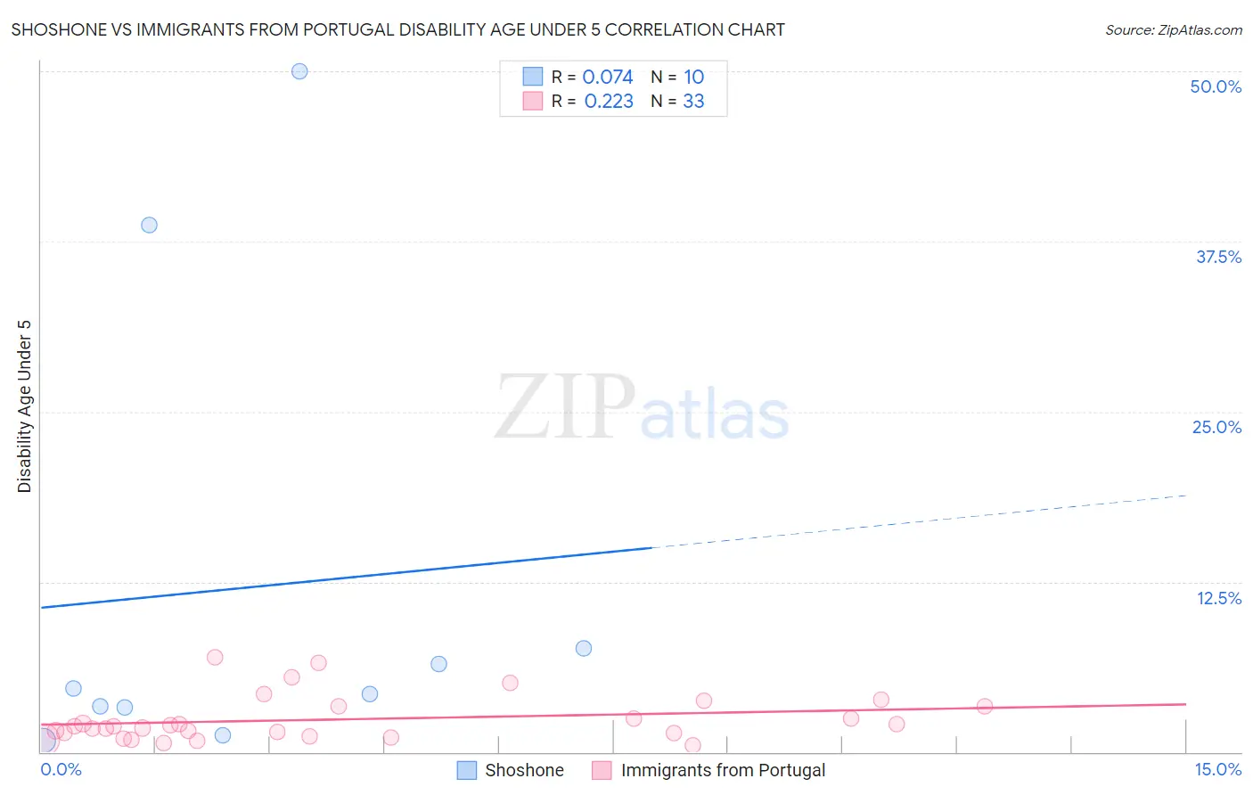 Shoshone vs Immigrants from Portugal Disability Age Under 5