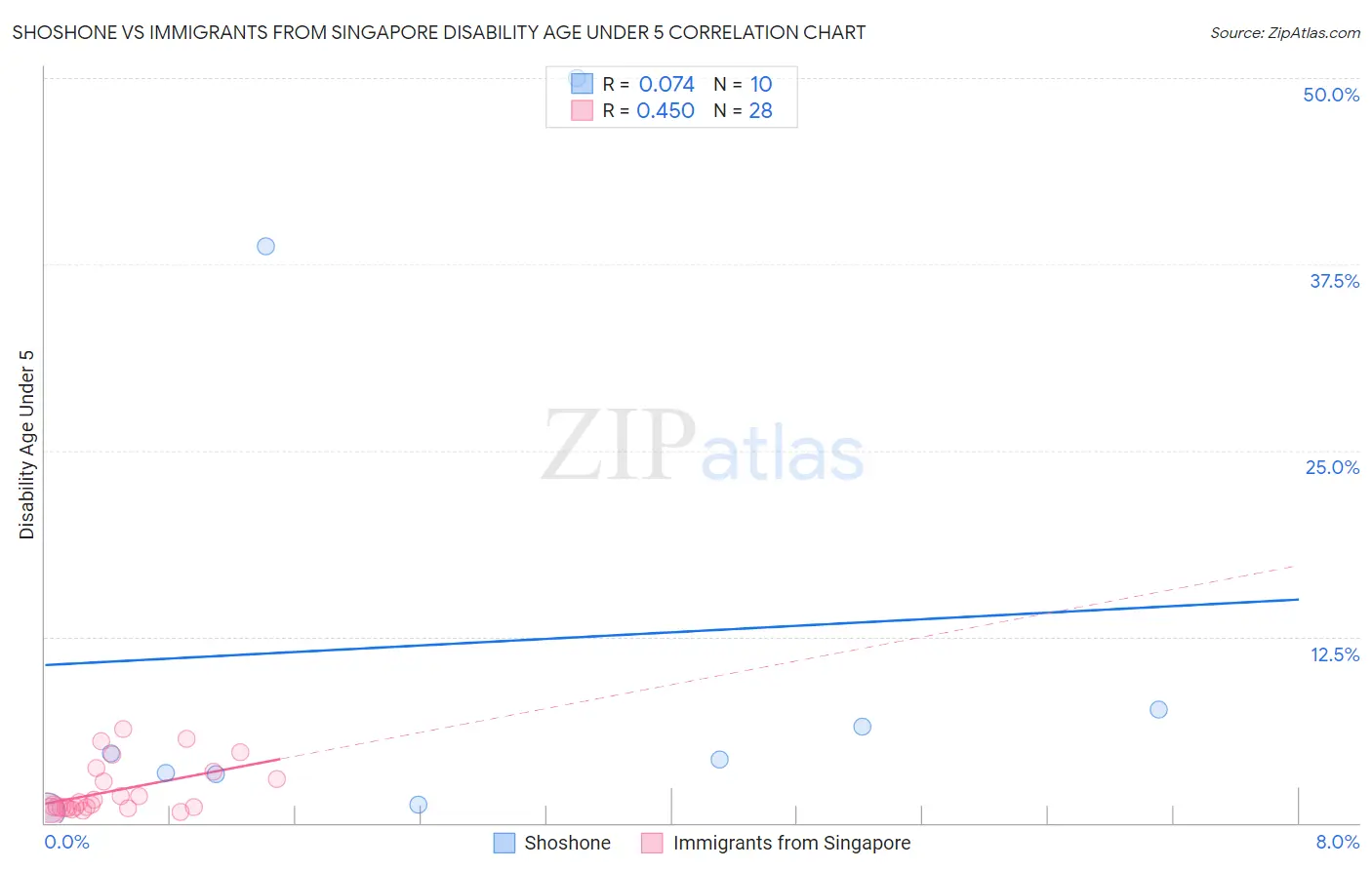 Shoshone vs Immigrants from Singapore Disability Age Under 5