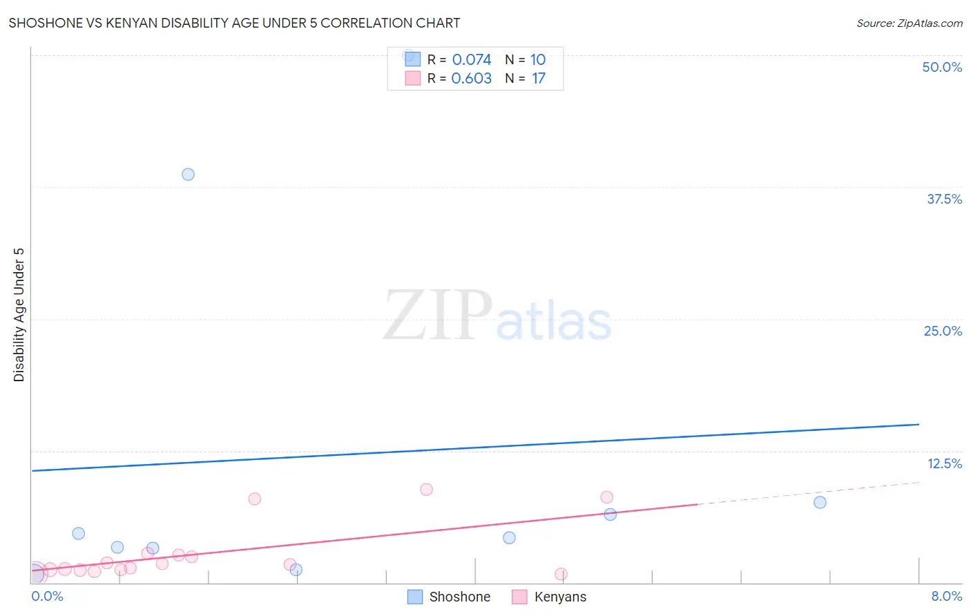 Shoshone vs Kenyan Disability Age Under 5