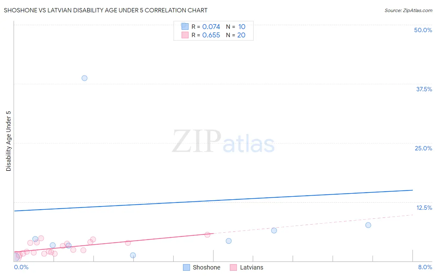 Shoshone vs Latvian Disability Age Under 5