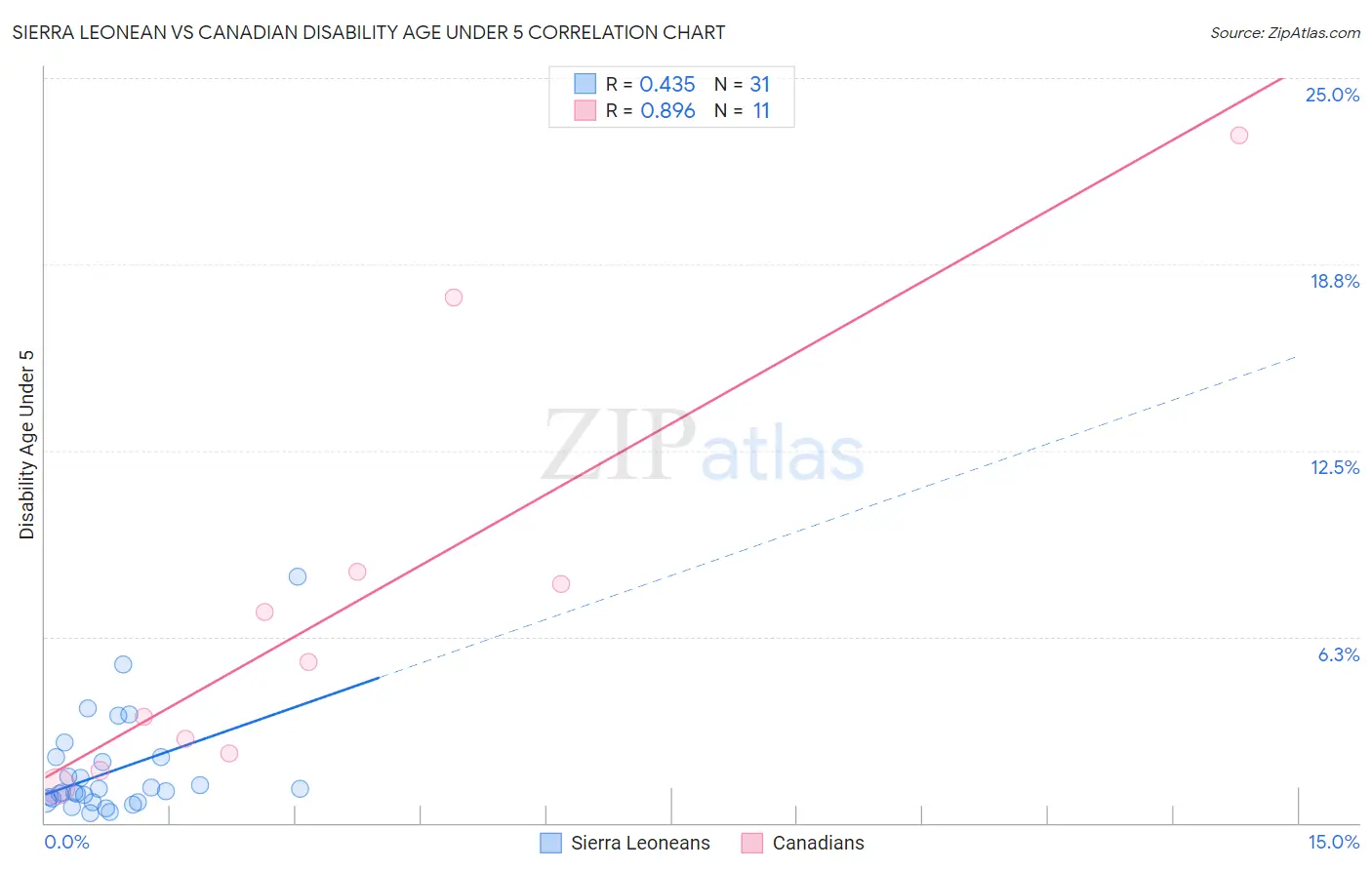 Sierra Leonean vs Canadian Disability Age Under 5