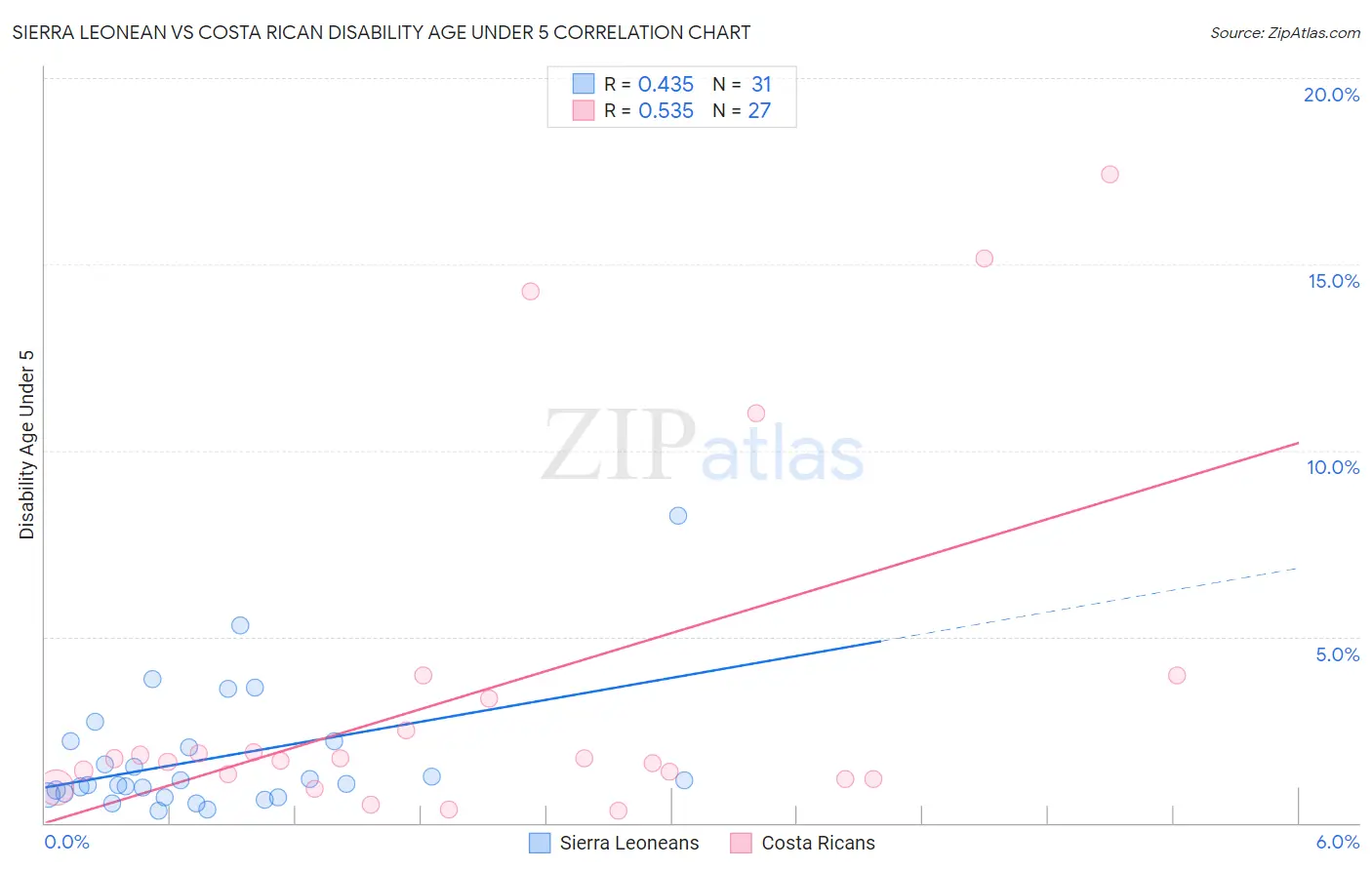 Sierra Leonean vs Costa Rican Disability Age Under 5