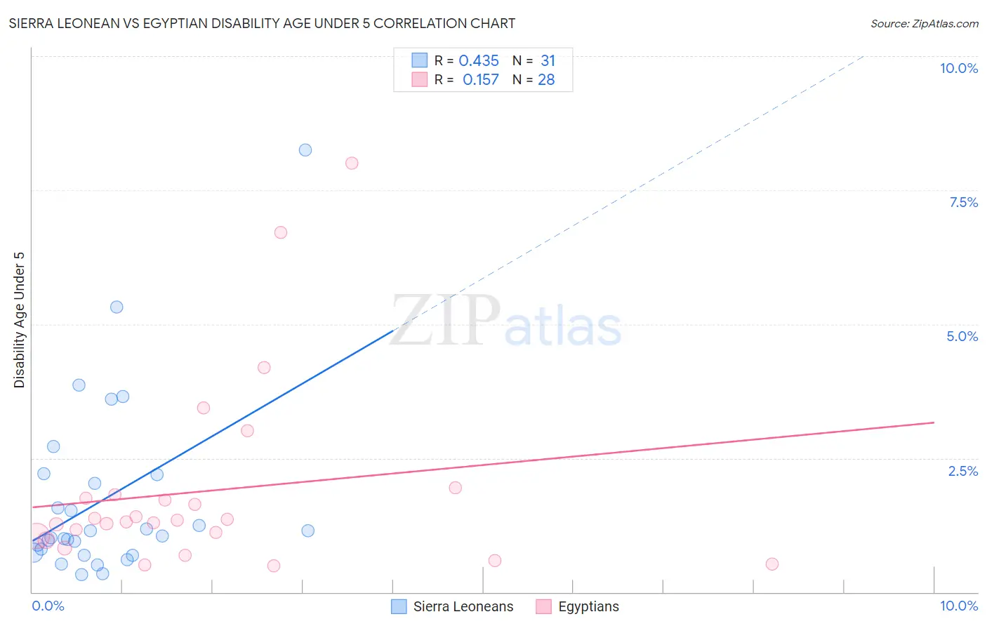 Sierra Leonean vs Egyptian Disability Age Under 5