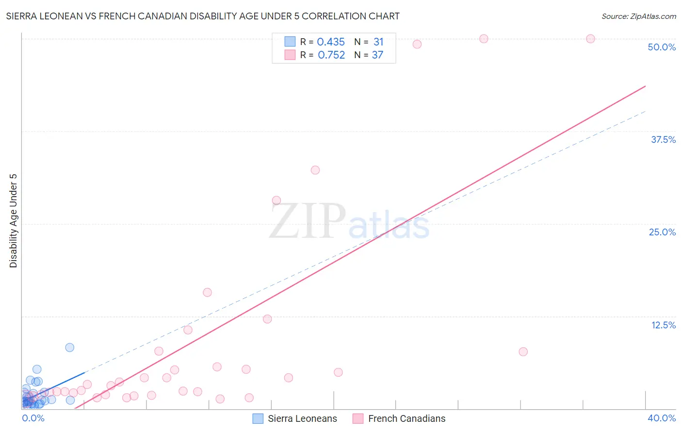 Sierra Leonean vs French Canadian Disability Age Under 5