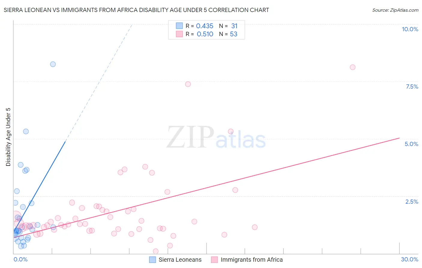 Sierra Leonean vs Immigrants from Africa Disability Age Under 5