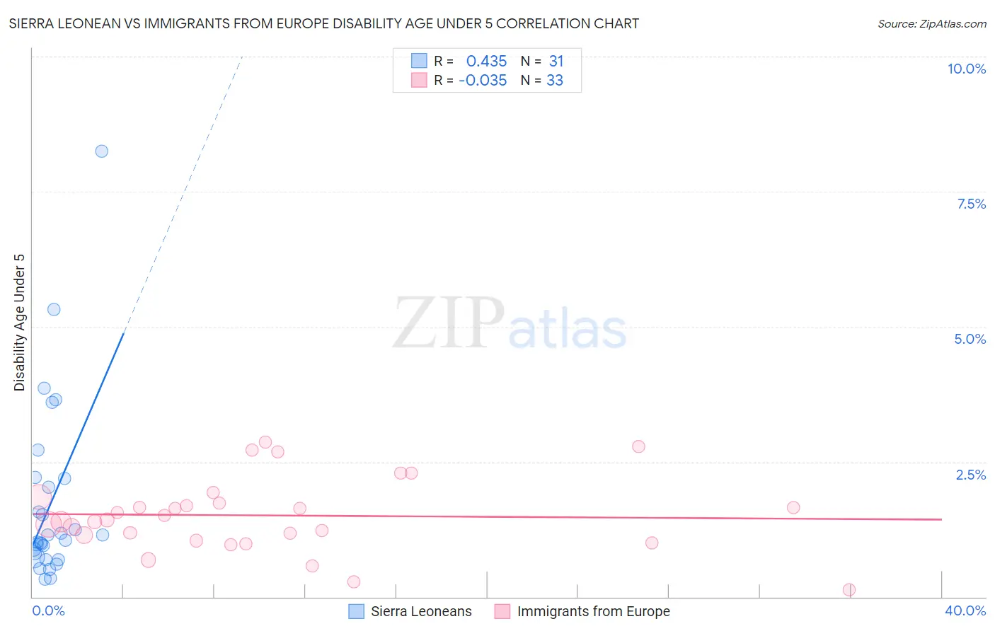 Sierra Leonean vs Immigrants from Europe Disability Age Under 5