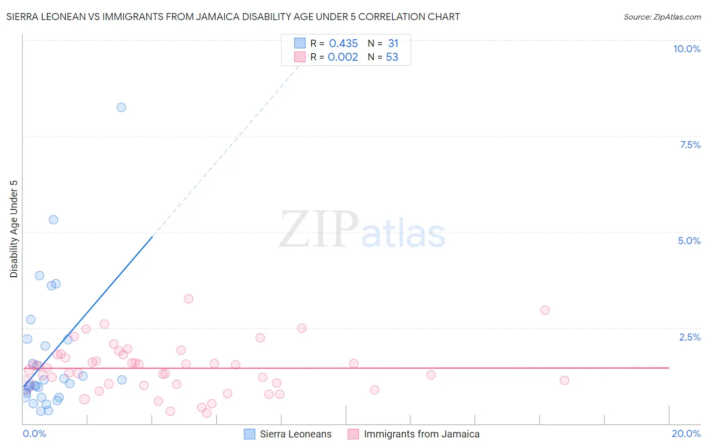 Sierra Leonean vs Immigrants from Jamaica Disability Age Under 5