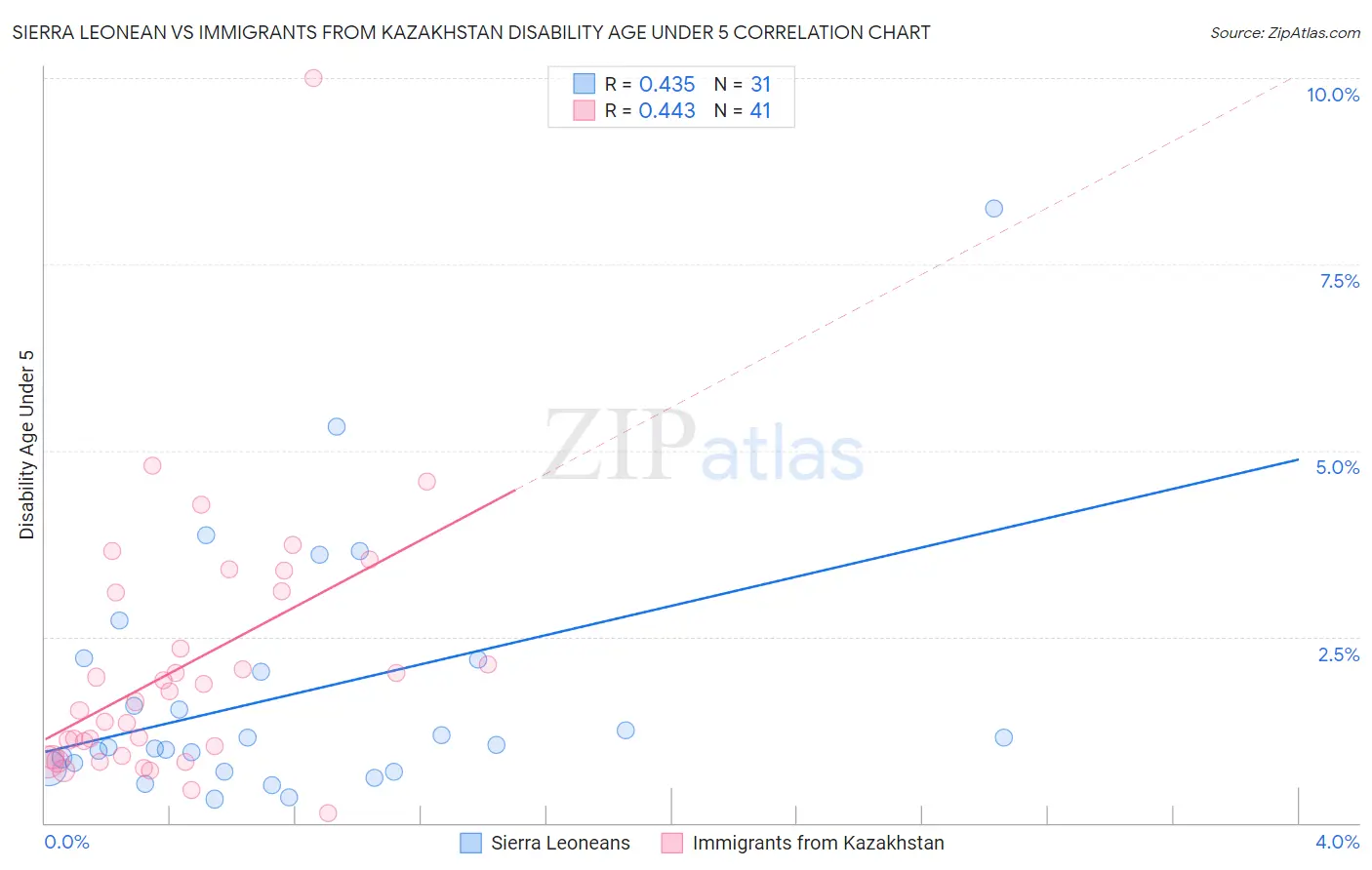 Sierra Leonean vs Immigrants from Kazakhstan Disability Age Under 5