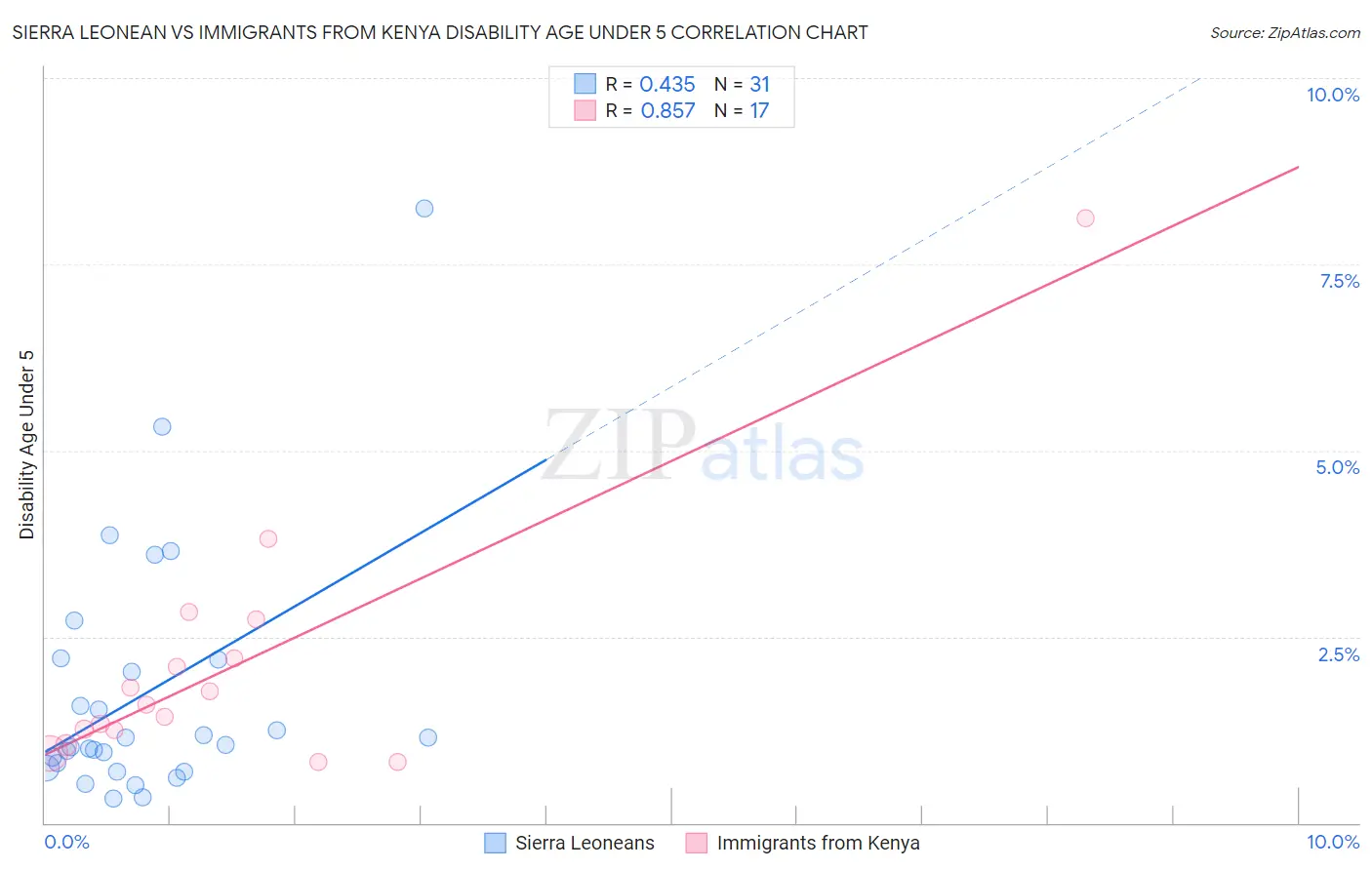 Sierra Leonean vs Immigrants from Kenya Disability Age Under 5