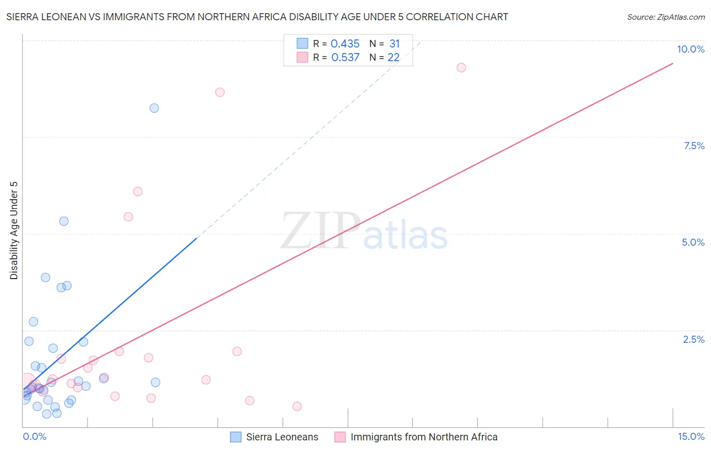 Sierra Leonean vs Immigrants from Northern Africa Disability Age Under 5