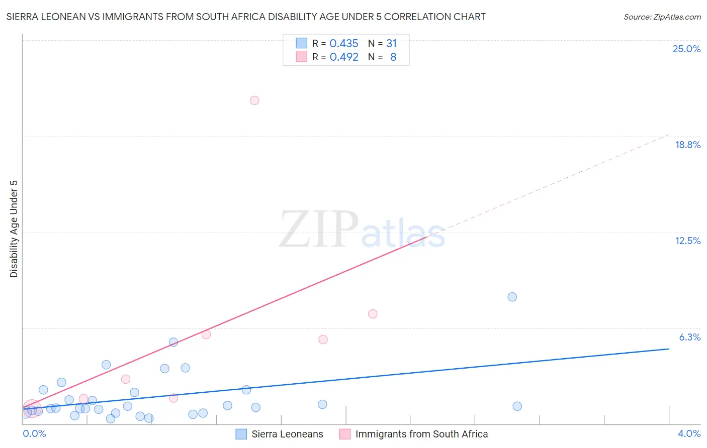 Sierra Leonean vs Immigrants from South Africa Disability Age Under 5