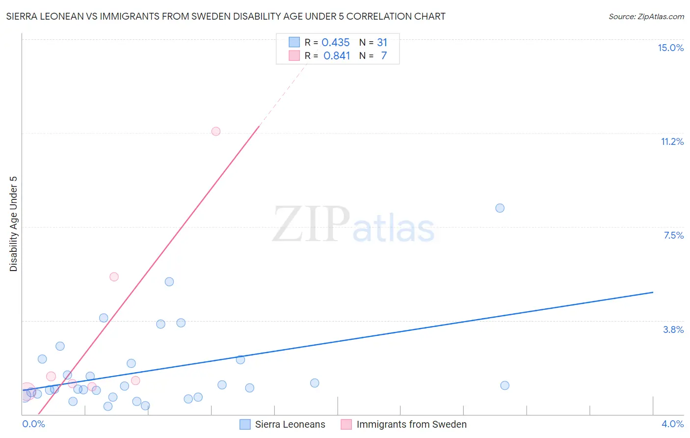 Sierra Leonean vs Immigrants from Sweden Disability Age Under 5