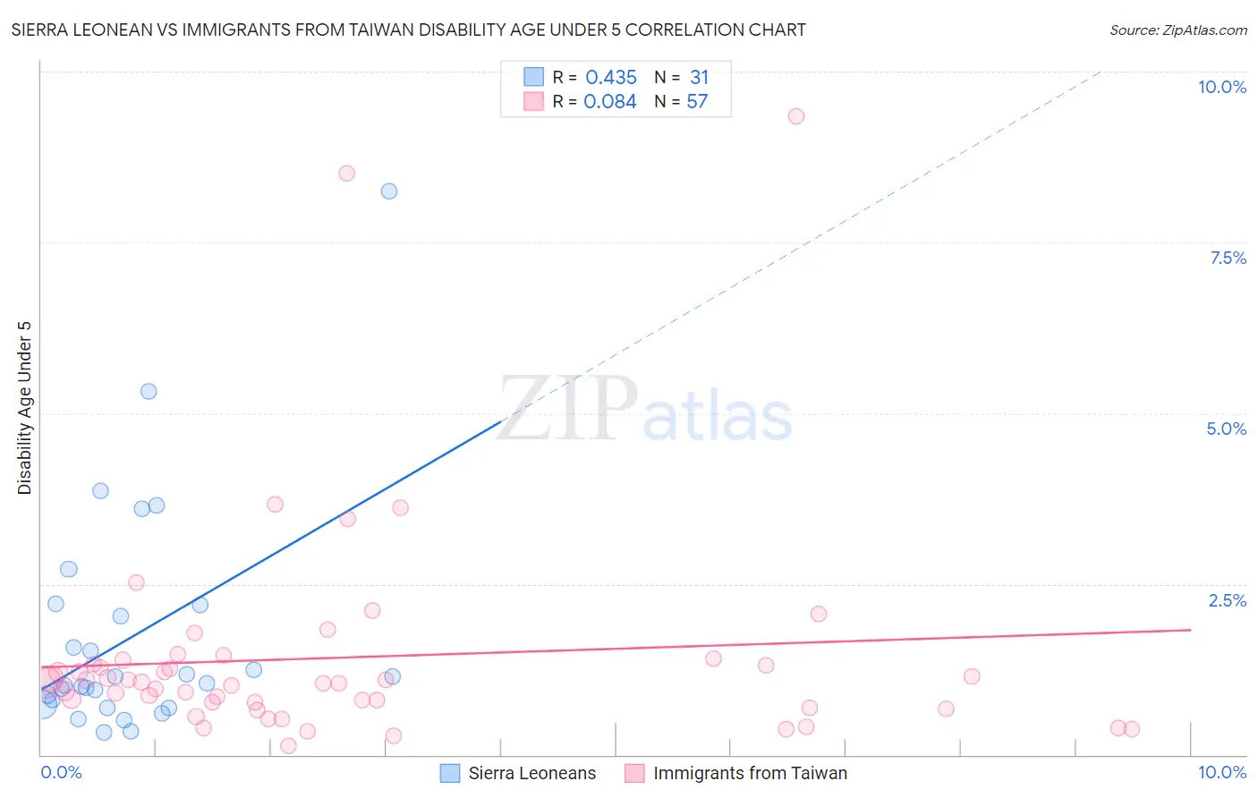 Sierra Leonean vs Immigrants from Taiwan Disability Age Under 5