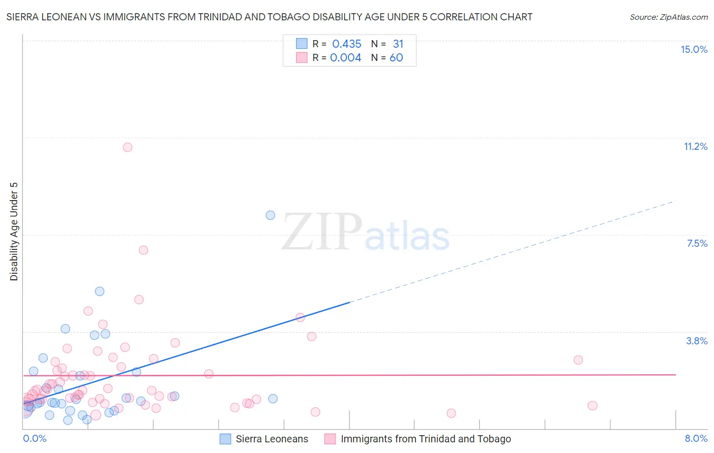 Sierra Leonean vs Immigrants from Trinidad and Tobago Disability Age Under 5