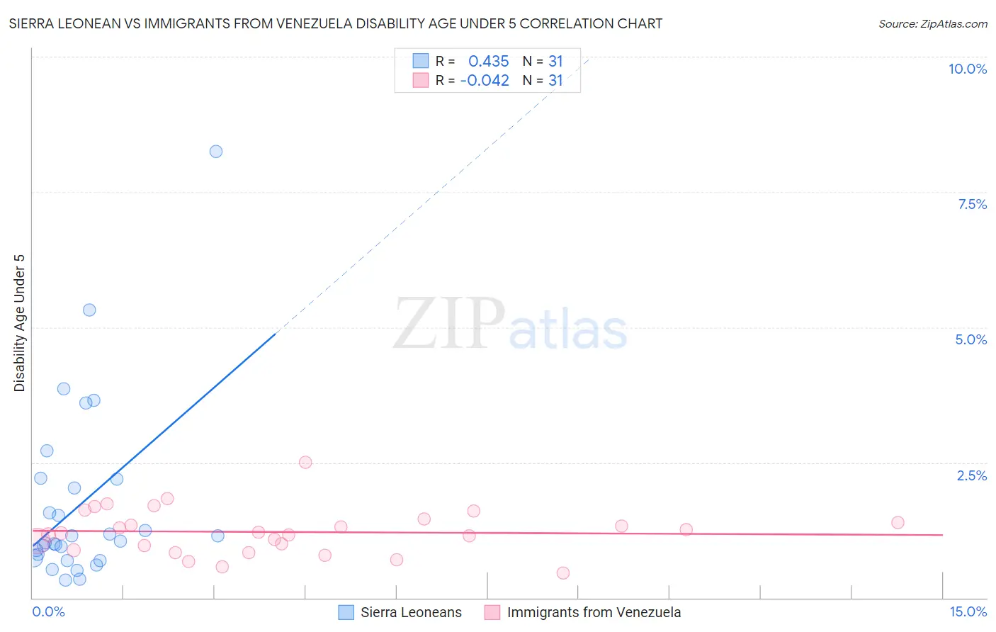 Sierra Leonean vs Immigrants from Venezuela Disability Age Under 5