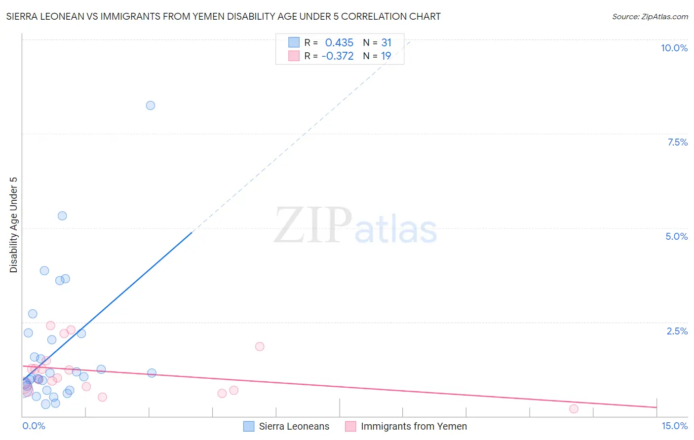 Sierra Leonean vs Immigrants from Yemen Disability Age Under 5