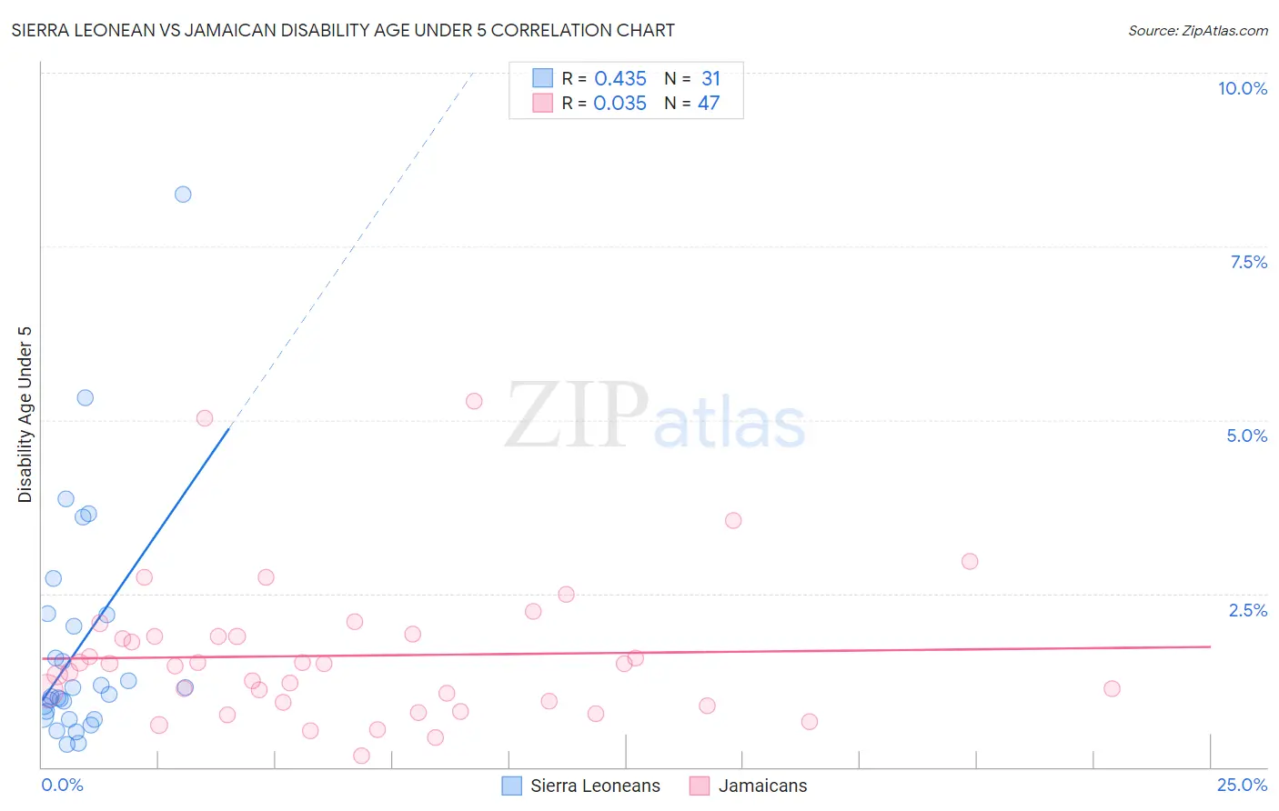 Sierra Leonean vs Jamaican Disability Age Under 5