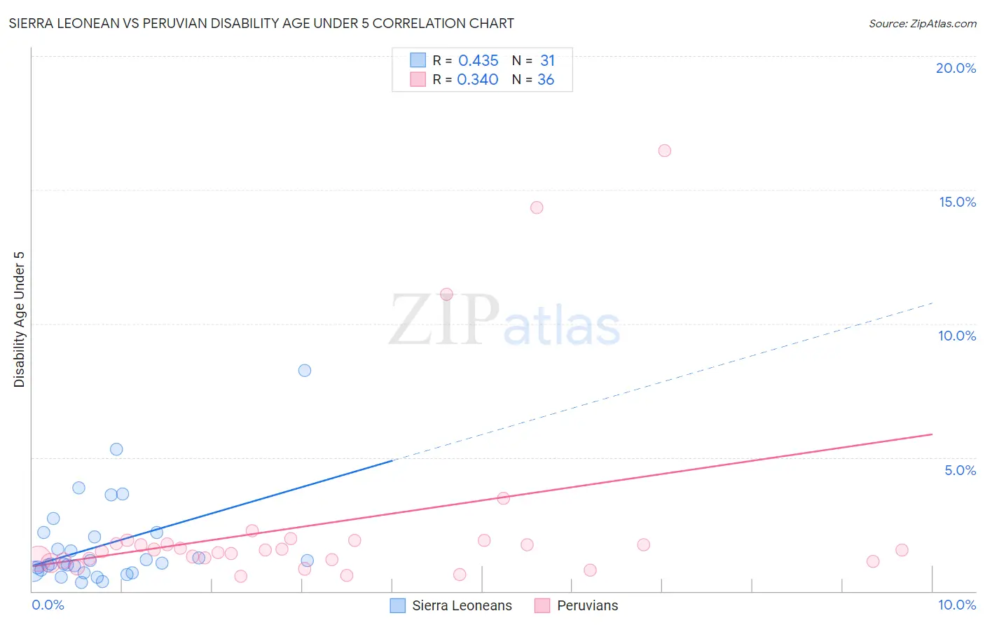 Sierra Leonean vs Peruvian Disability Age Under 5