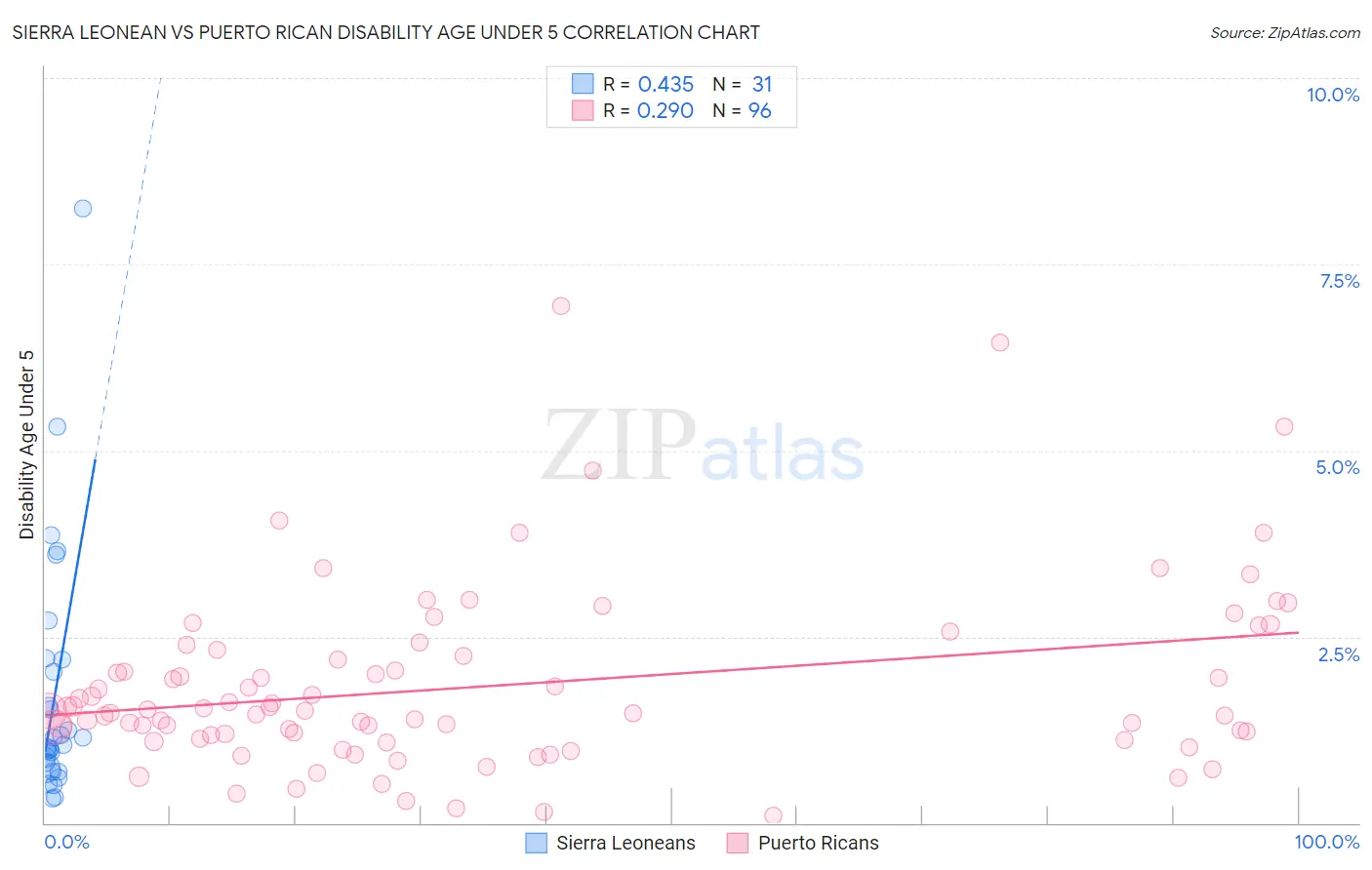 Sierra Leonean vs Puerto Rican Disability Age Under 5