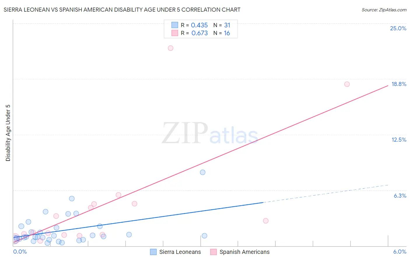 Sierra Leonean vs Spanish American Disability Age Under 5