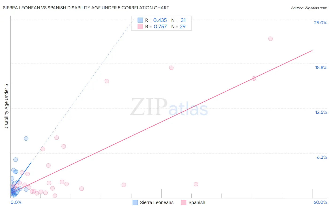 Sierra Leonean vs Spanish Disability Age Under 5