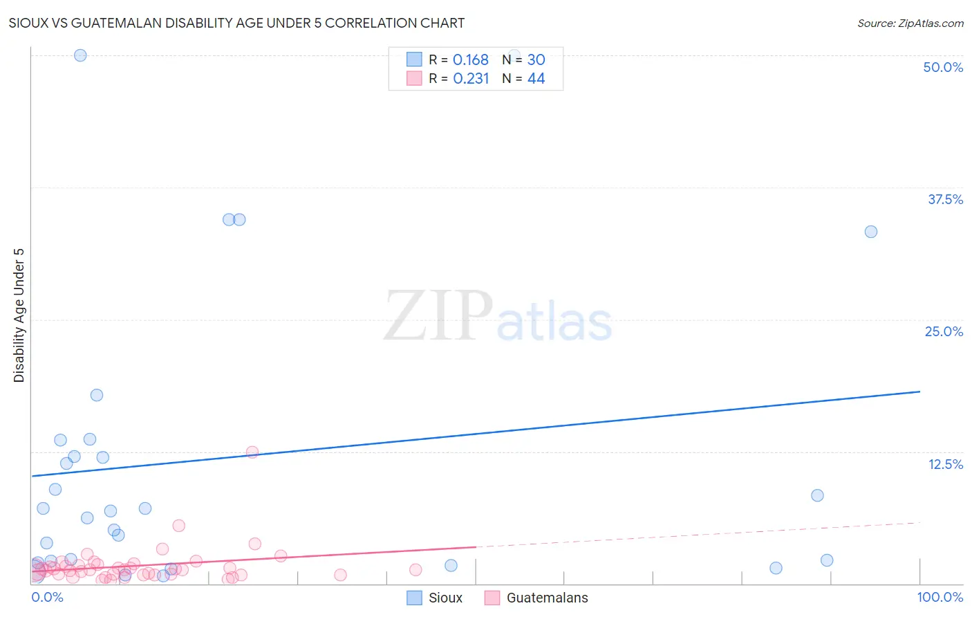 Sioux vs Guatemalan Disability Age Under 5