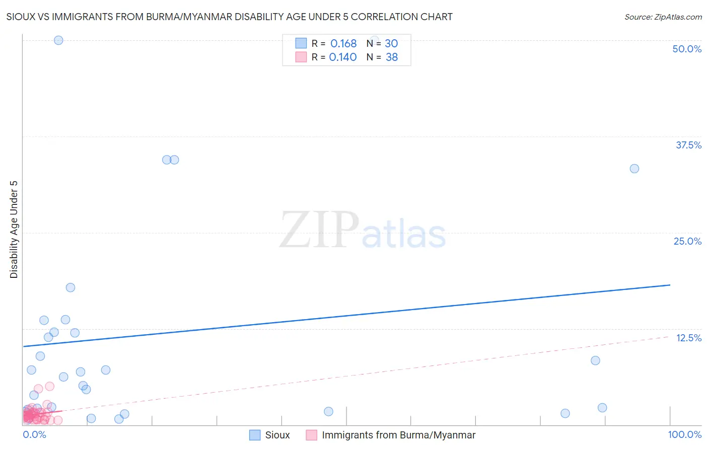 Sioux vs Immigrants from Burma/Myanmar Disability Age Under 5