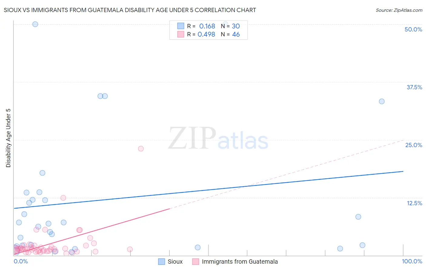 Sioux vs Immigrants from Guatemala Disability Age Under 5