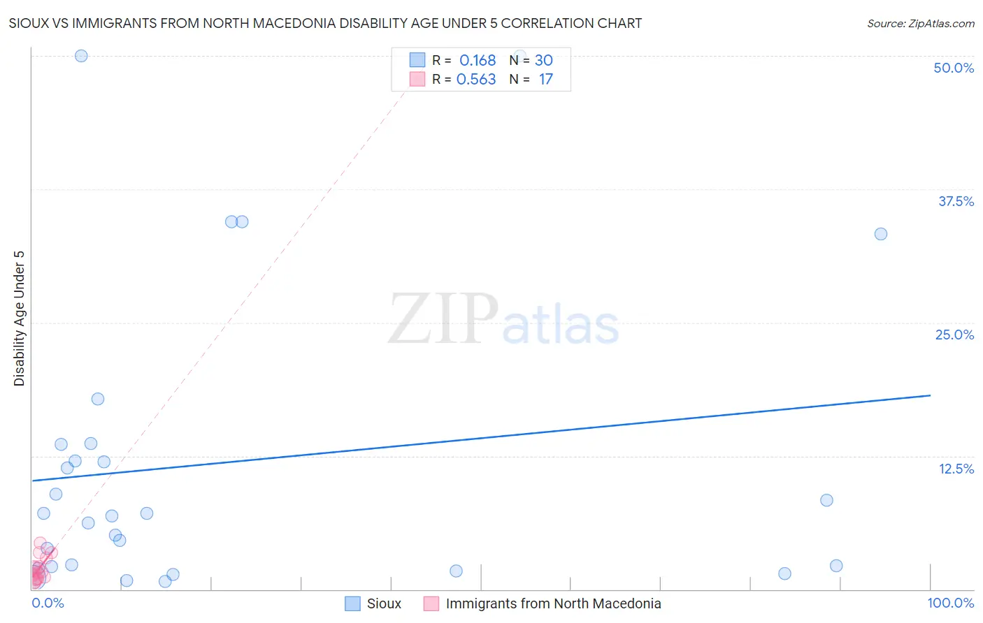 Sioux vs Immigrants from North Macedonia Disability Age Under 5