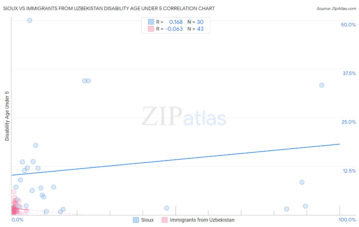 Sioux vs Immigrants from Uzbekistan Disability Age Under 5