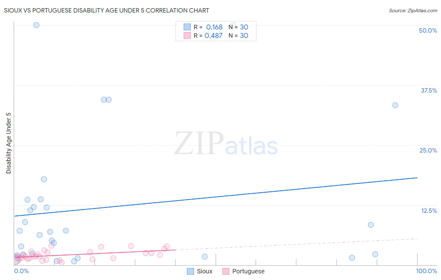 Sioux vs Portuguese Disability Age Under 5