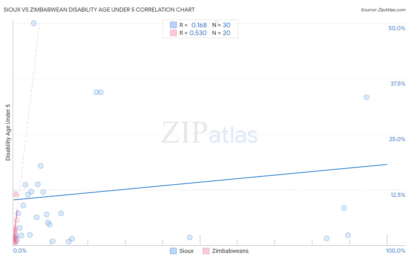 Sioux vs Zimbabwean Disability Age Under 5