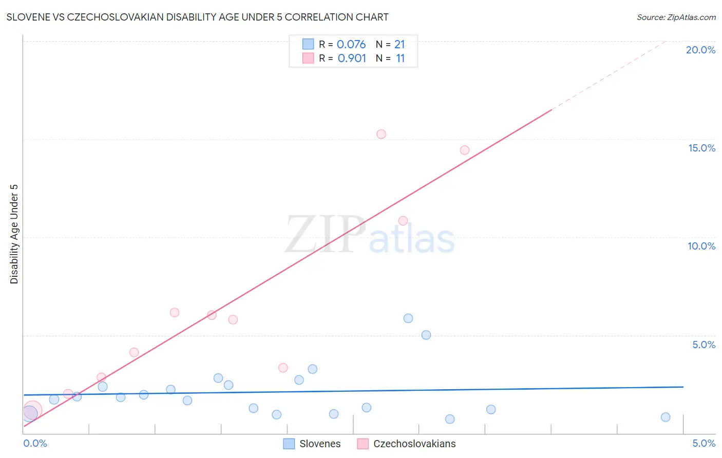 Slovene vs Czechoslovakian Disability Age Under 5