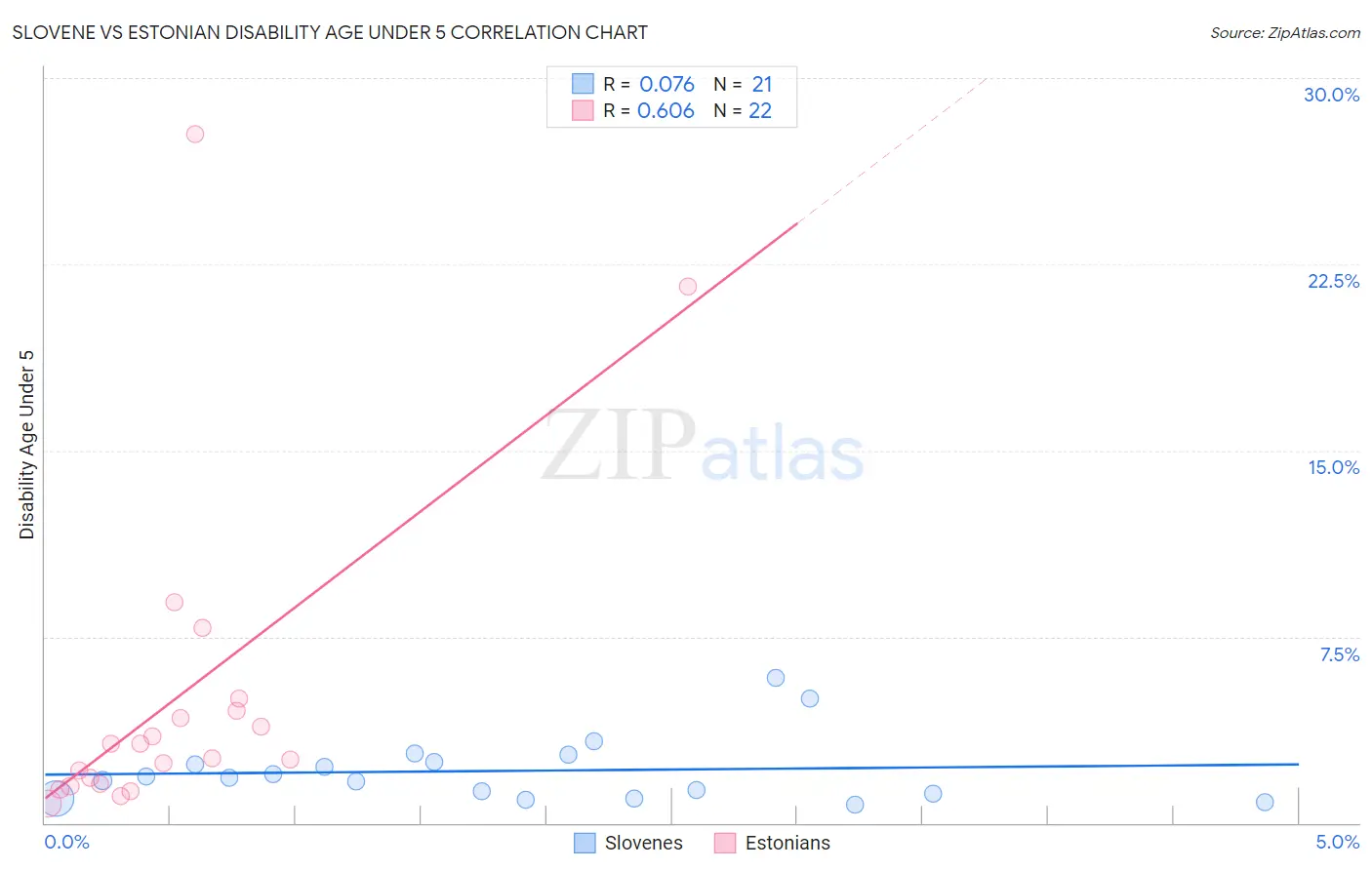 Slovene vs Estonian Disability Age Under 5