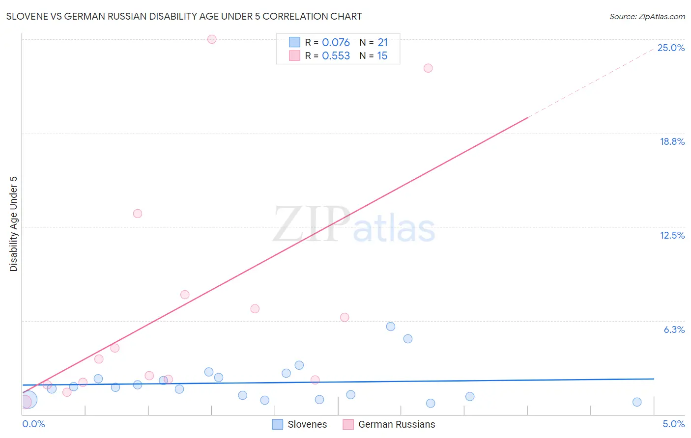 Slovene vs German Russian Disability Age Under 5