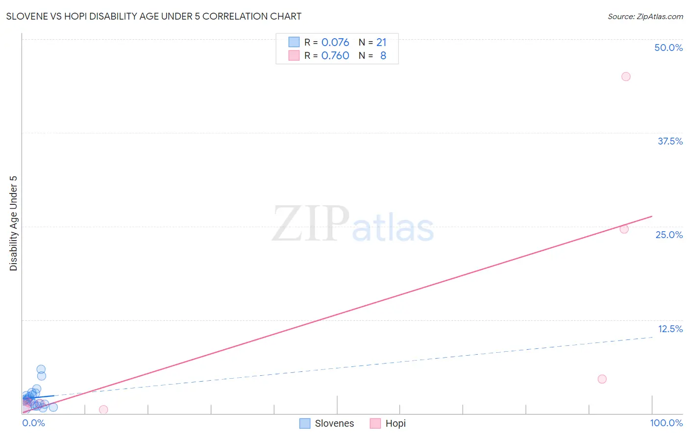 Slovene vs Hopi Disability Age Under 5