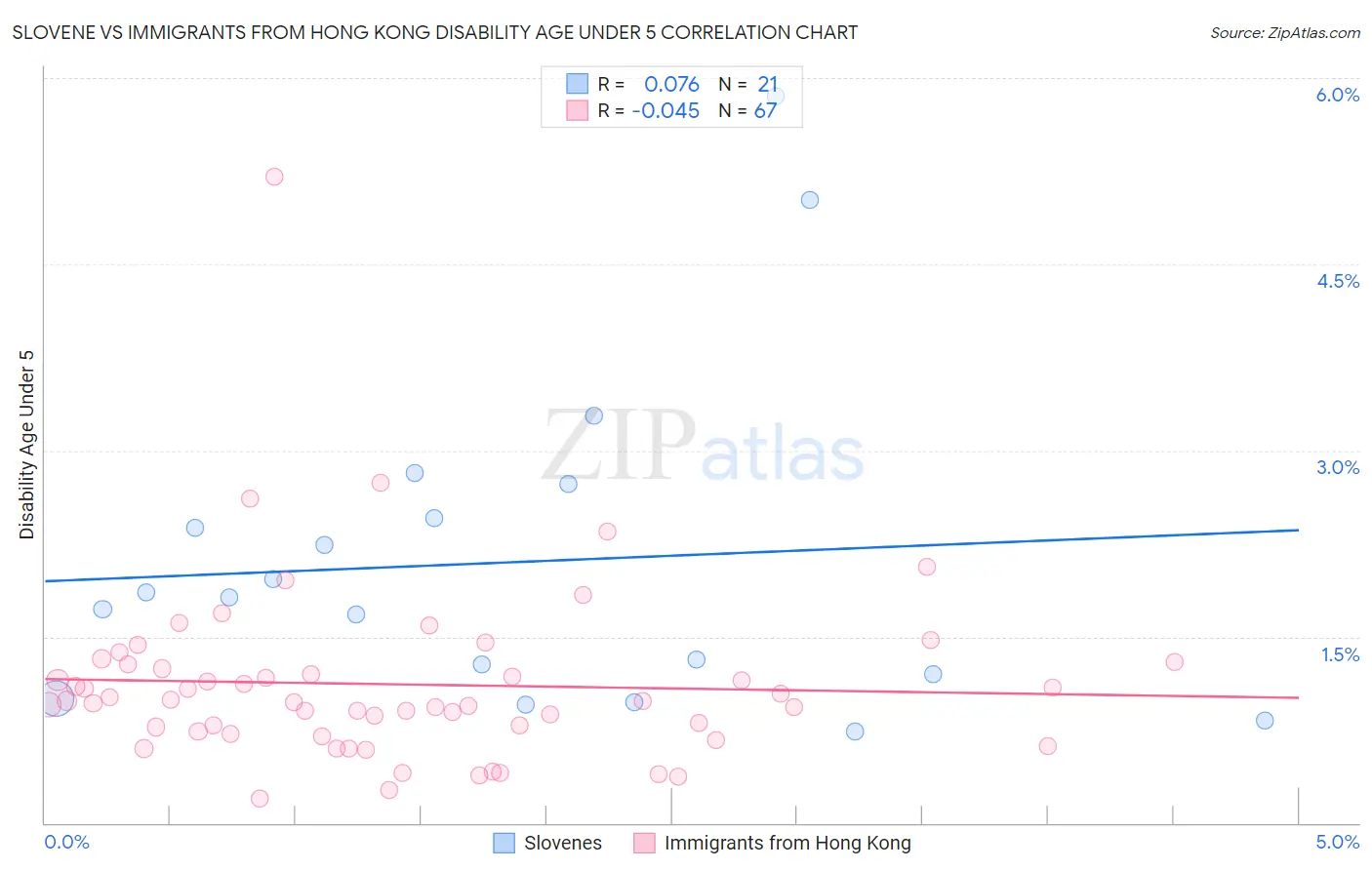 Slovene vs Immigrants from Hong Kong Disability Age Under 5