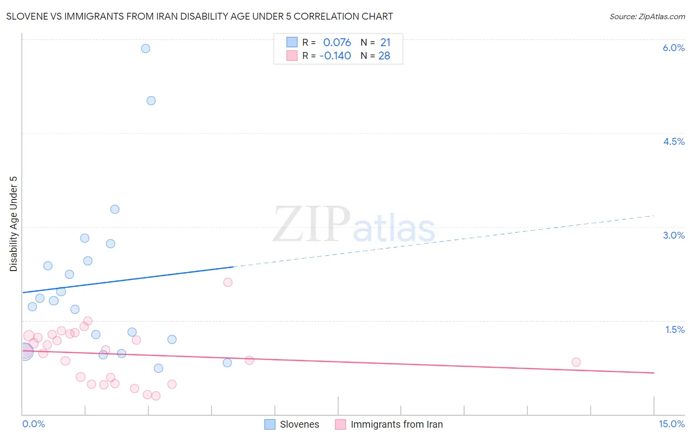 Slovene vs Immigrants from Iran Disability Age Under 5