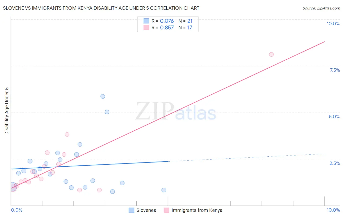 Slovene vs Immigrants from Kenya Disability Age Under 5