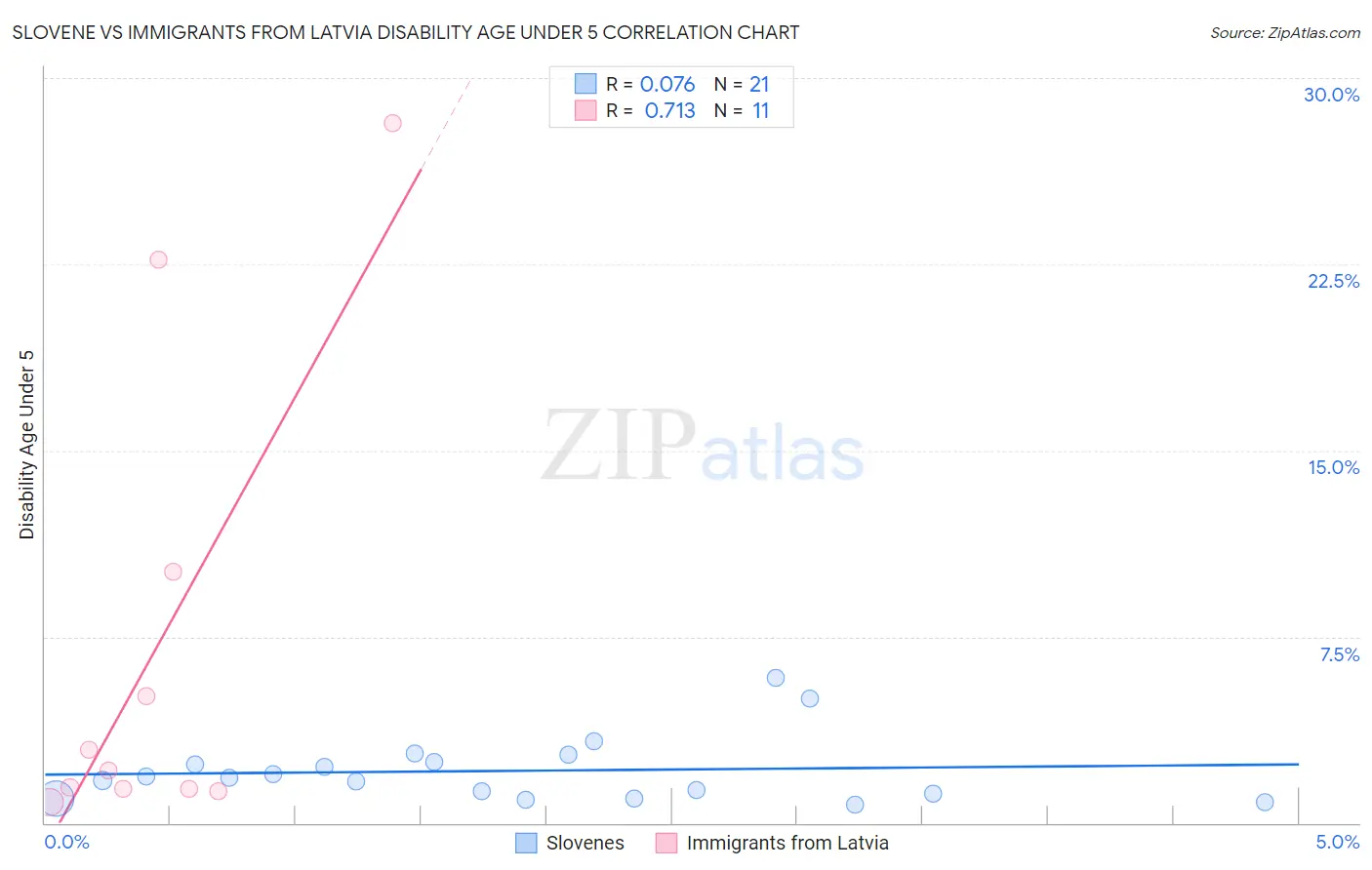 Slovene vs Immigrants from Latvia Disability Age Under 5