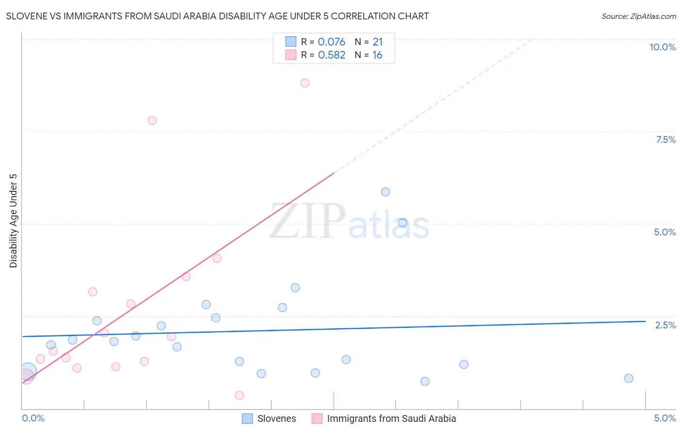 Slovene vs Immigrants from Saudi Arabia Disability Age Under 5